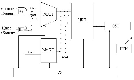 Синхронизация работы всех блоков станции