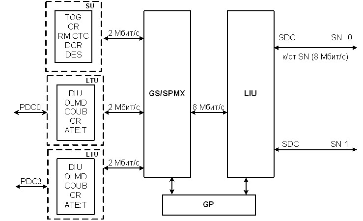 Структурная схема блока LTG системы EWSD