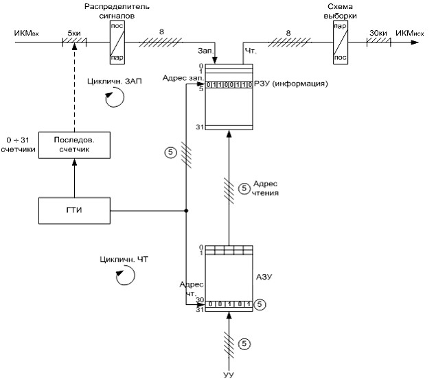 Временное коммутатор
