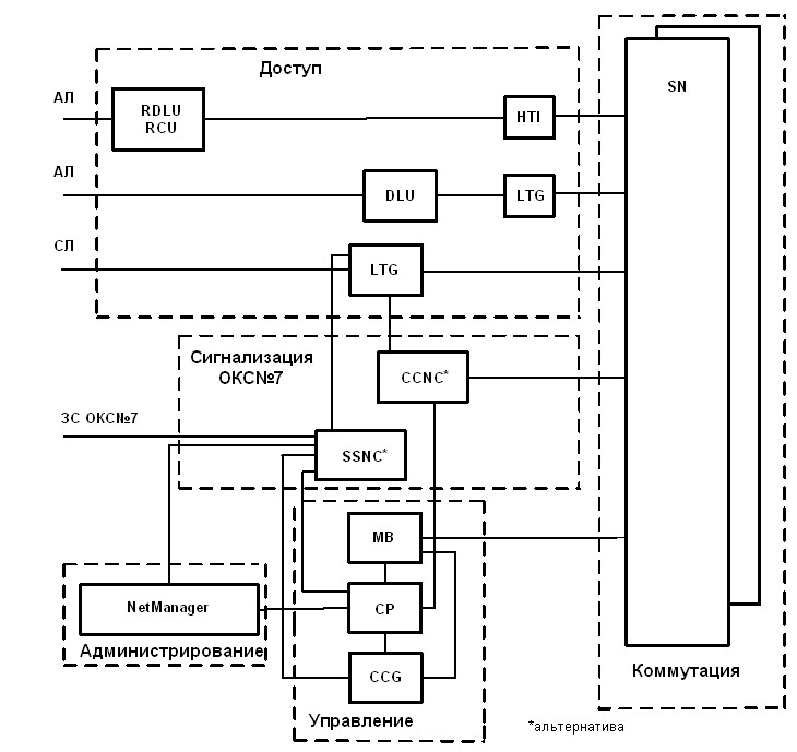 Архитектура EWSD