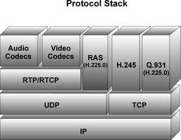 Protocol Stack Protocol Stack