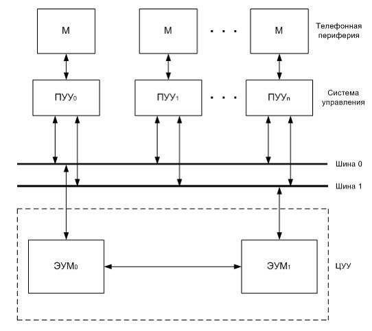 Иерархическая система управления
